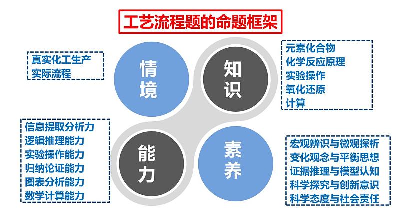 工艺流程题复习策略(2022.4)(3)课件PPT第8页