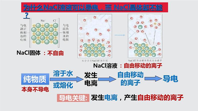 1.2.1  电解质的电离2021-2022学年高一化学同步课堂精品课件（人教版2019必修第一册）第8页