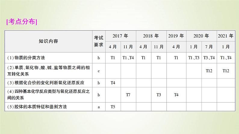 浙江专用高考化学一轮复习专题1化学家眼中的物质世界第一单元物质的分类与转化分散系课件第2页