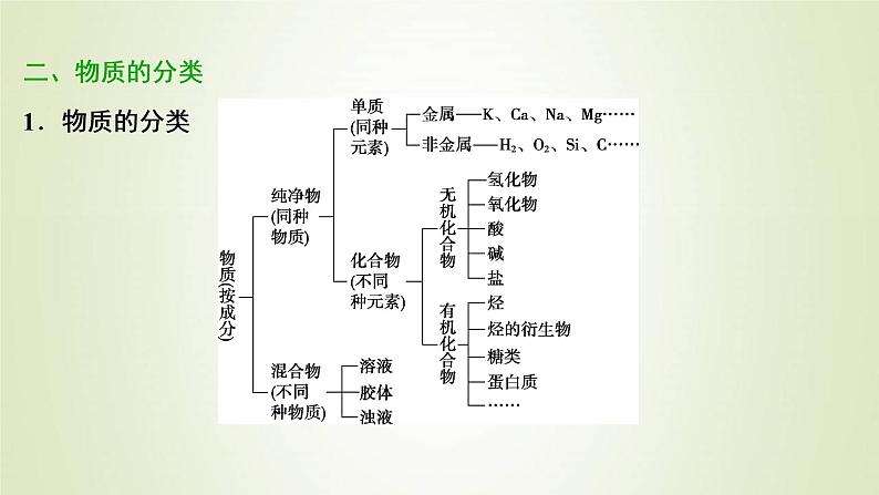 浙江专用高考化学一轮复习专题1化学家眼中的物质世界第一单元物质的分类与转化分散系课件第8页