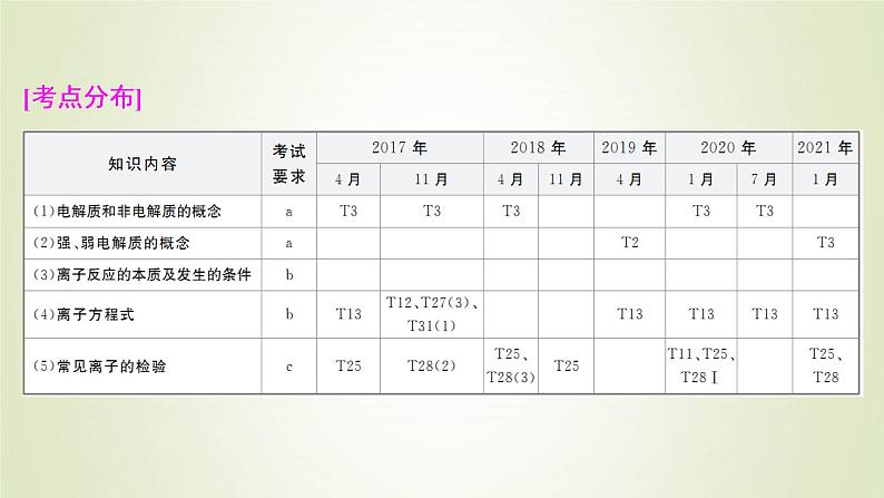 浙江专用高考化学一轮复习专题2离子反应氧化还原反应第一单元离子反应课件02