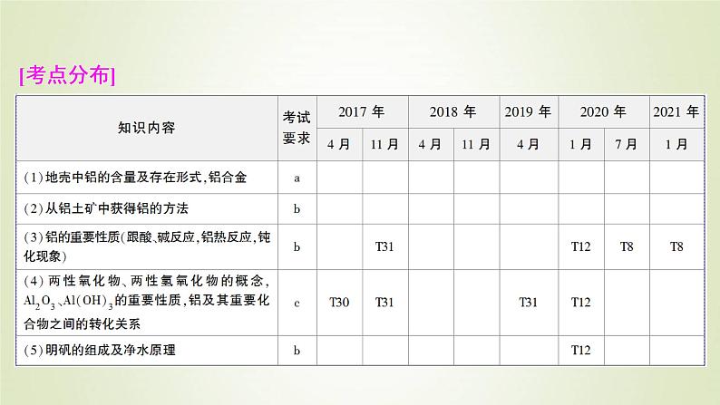 浙江专用高考化学一轮复习专题3金属及其化合物第二单元从铝土矿到铝合金课件第2页