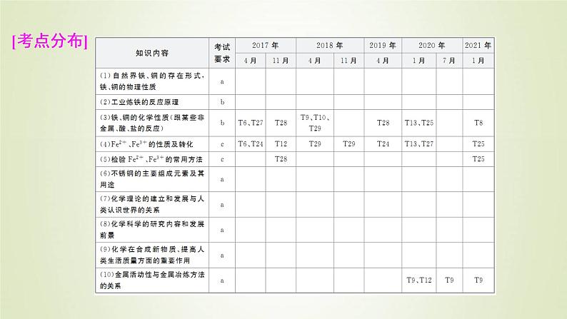 浙江专用高考化学一轮复习专题3金属及其化合物第三单元铁铜的获取及应用金属矿物的开发和利用课件02