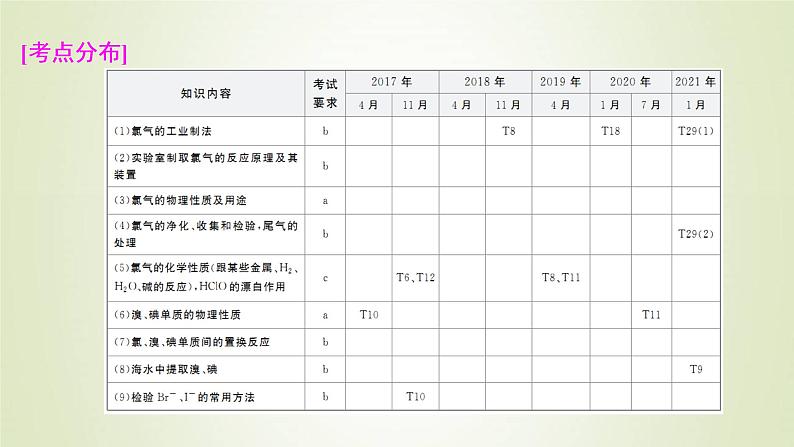 浙江专用高考化学一轮复习专题4非金属及其化合物第一单元氯溴碘及其化合物课件02