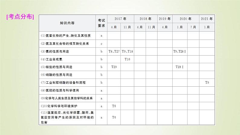 浙江专用高考化学一轮复习专题4非金属及其化合物第四单元生产生活中的含氮化合物课件02