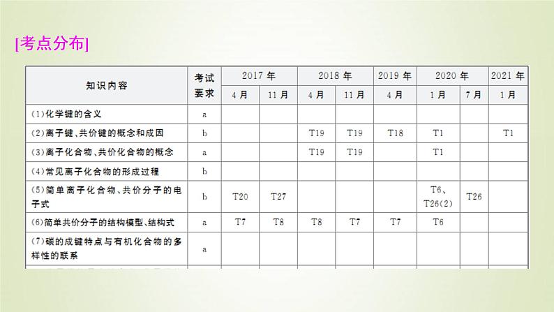 浙江专用高考化学一轮复习专题5微观结构与物质的多样性第三单元微粒之间的相互作用力与物质的多样性课件第2页