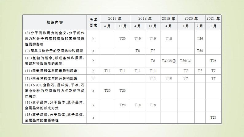 浙江专用高考化学一轮复习专题5微观结构与物质的多样性第三单元微粒之间的相互作用力与物质的多样性课件第3页