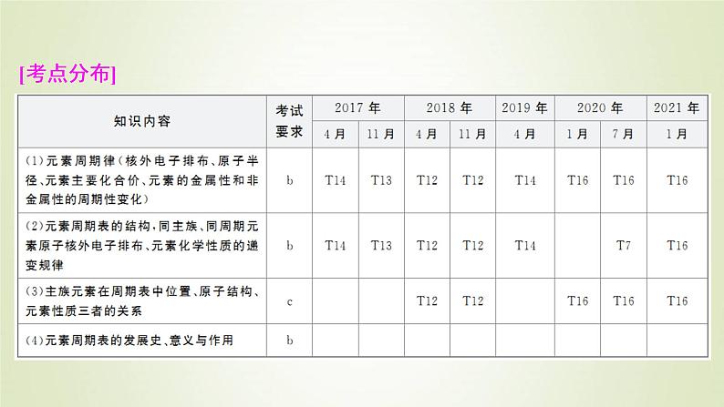 浙江专用高考化学一轮复习专题5微观结构与物质的多样性第二单元元素周期律和元素周期表课件第2页