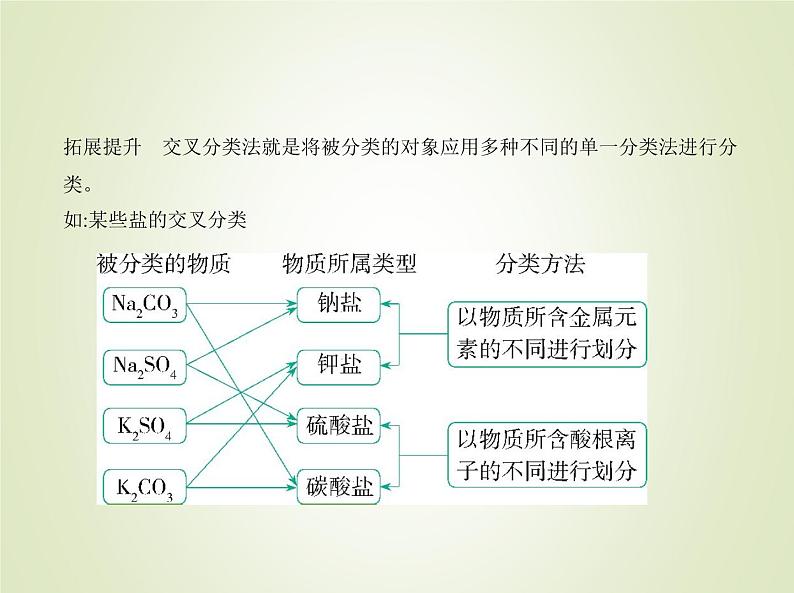 苏教版高中化学必修第一册1物质的分类及计量第一单元物质及其反应的分类课件第4页