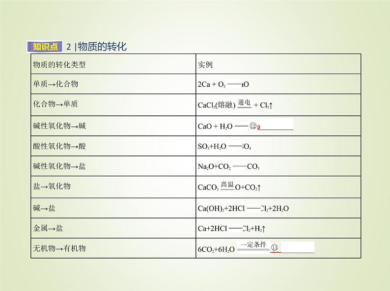 苏教版高中化学必修第一册1物质的分类及计量第一单元物质及其反应的分类课件第5页