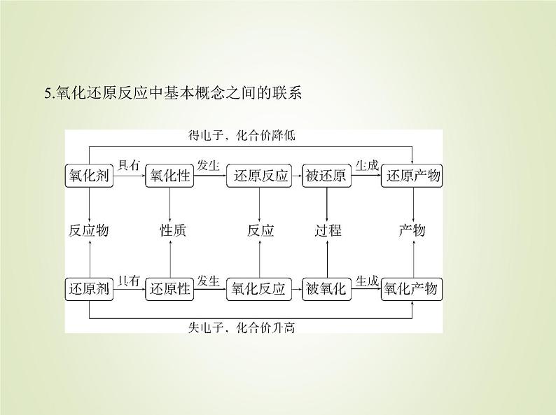 山东专用高考化学一轮复习专题四氧化还原反应_基础篇课件第6页