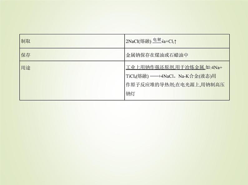 山东专用高考化学一轮复习专题六金属及其化合物_基础篇课件第4页