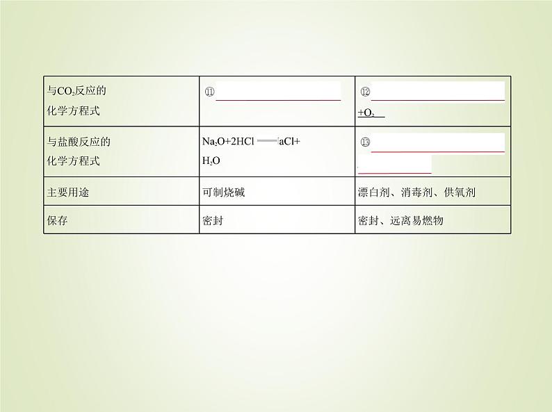 山东专用高考化学一轮复习专题六金属及其化合物_基础篇课件第7页