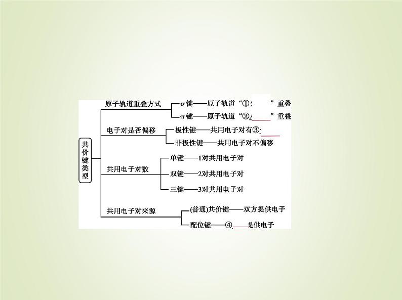 山东专用高考化学一轮复习专题八化学键分子结构与性质_基础篇课件第4页