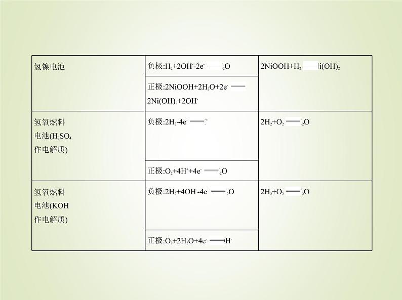 山东专用高考化学一轮复习专题十一化学能与电能的转化_基础篇课件第5页