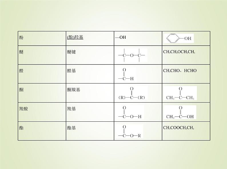 山东专用高考化学一轮复习专题十五有机物的分类组成和结构_基础篇课件第5页