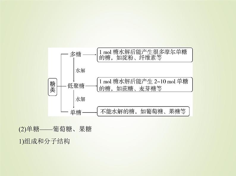 山东专用高考化学一轮复习专题十七基本营养物质有机合成_基础篇课件第6页