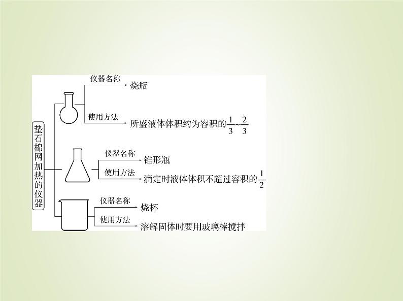 山东专用高考化学一轮复习专题十八化学常用仪器和化学实验基本操作_基础篇课件第3页