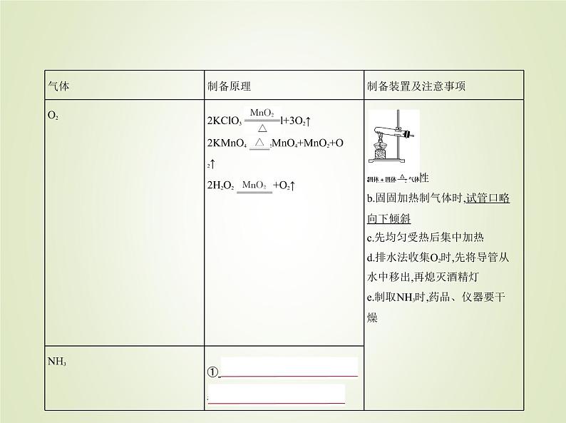 山东专用高考化学一轮复习专题二十气体的制备实验方案的设计与评价_基础篇课件第3页