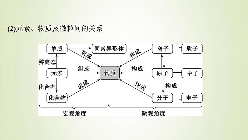 高考化学一轮复习第2章物质及其变化第1讲物质的分类及转化课件第7页