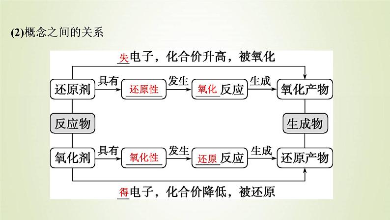 高考化学一轮复习第2章物质及其变化第4讲氧化还原反应的基本概念和规律课件04