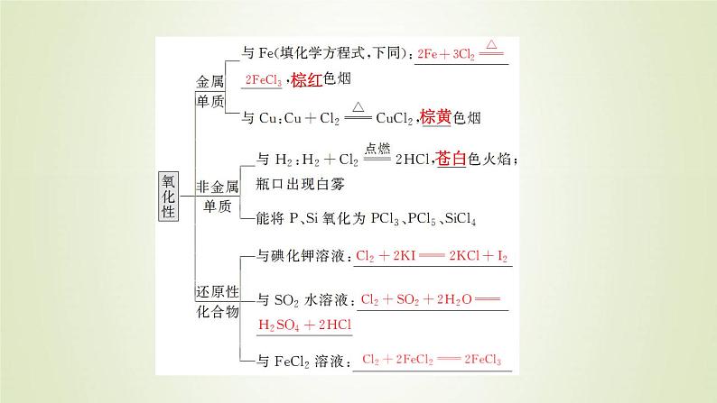 高考化学一轮复习第4章非金属及其重要化合物第1讲氯及其重要化合物课件06