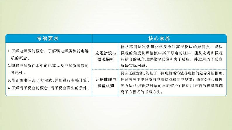 新人教版高考化学一轮复习第2章化学物质及其变化第6讲离子反应离子方程式课件第2页