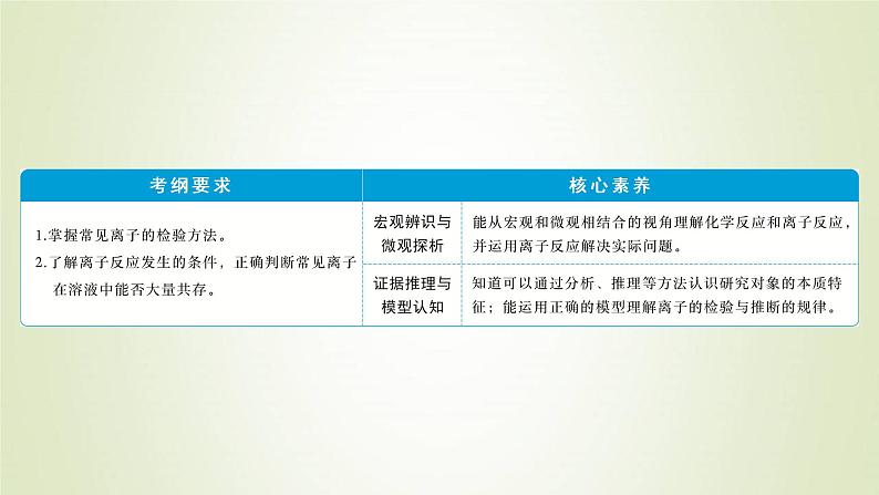 新人教版高考化学一轮复习第2章化学物质及其变化第7讲离子共存离子的检验与推断课件第2页