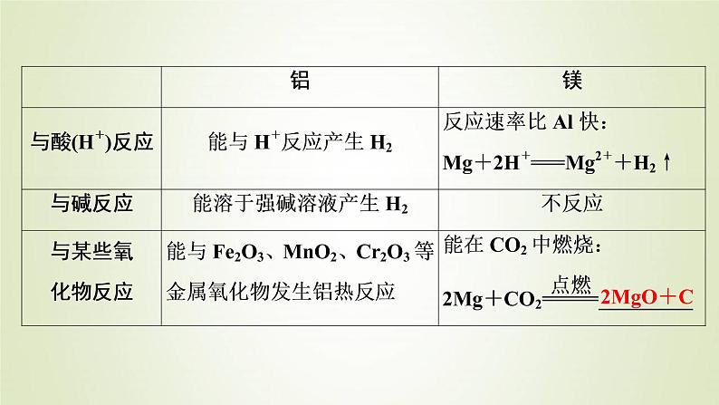 新人教版高考化学一轮复习第3章金属及其重要化合物第11讲镁铝铜及其重要化合物金属冶炼课件06