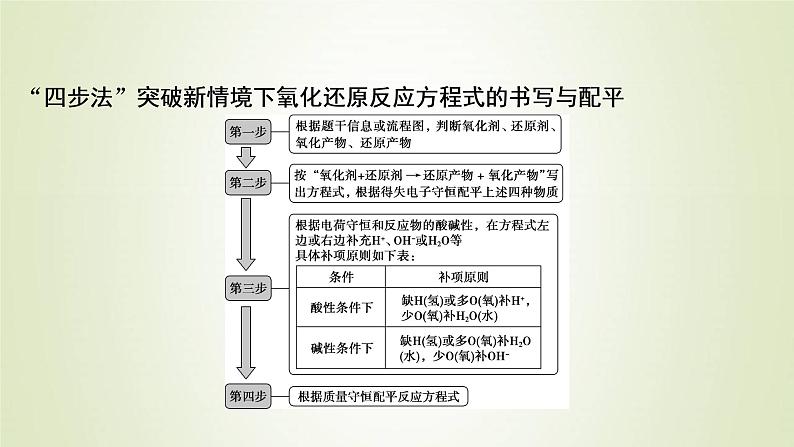 新人教版高考化学一轮复习第2章化学物质及其变化热点题型2信息型氧化还原反应方程式的书写课件第2页