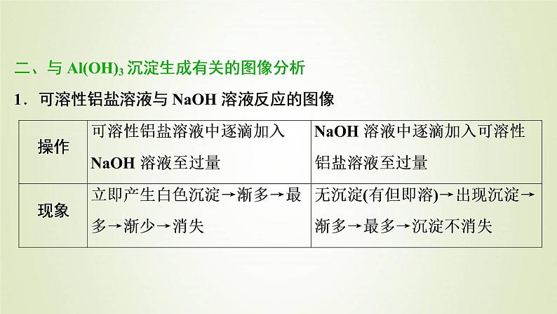 新人教版高考化学一轮复习第3章金属及其重要化合物专题突破7“铝三角”转化关系及其应用课件05