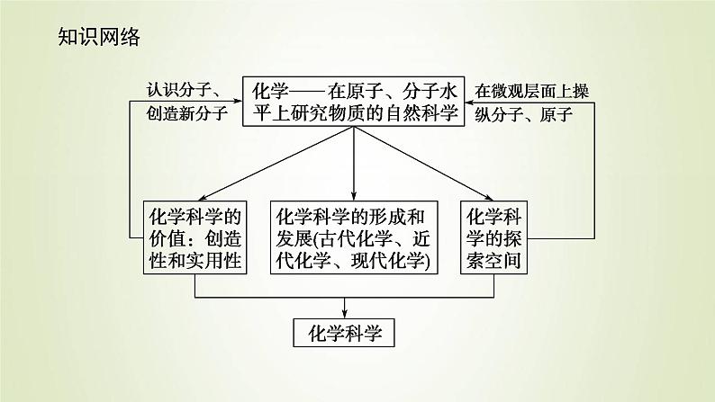 鲁科版高中化学必修第一册第1章认识化学科学1走进化学科学课件第3页