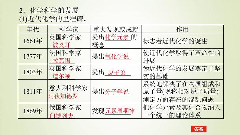 鲁科版高中化学必修第一册第1章认识化学科学1走进化学科学课件第6页