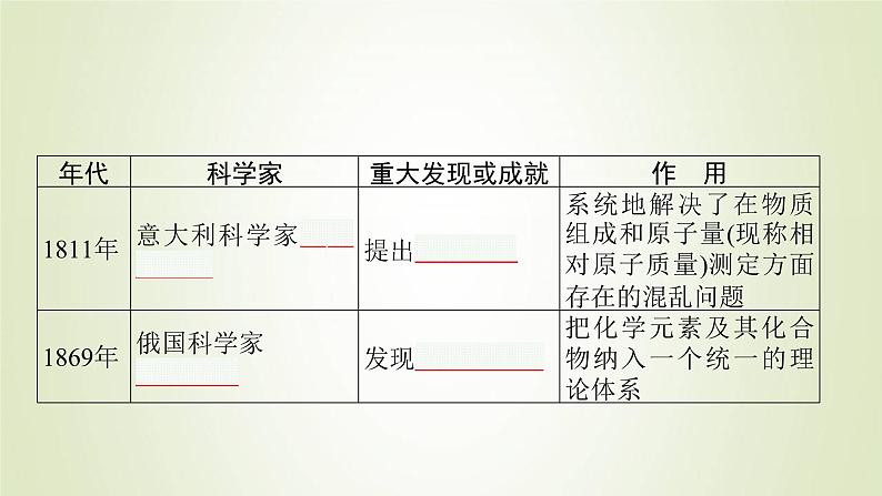 鲁科版高中化学必修第一册第1章认识化学科学第1节走进化学科学课件07