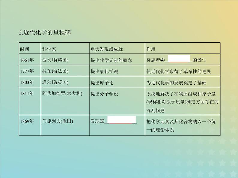 鲁科版高中化学必修第一册第1章认识化学科学第1节走进化学科学课件第3页