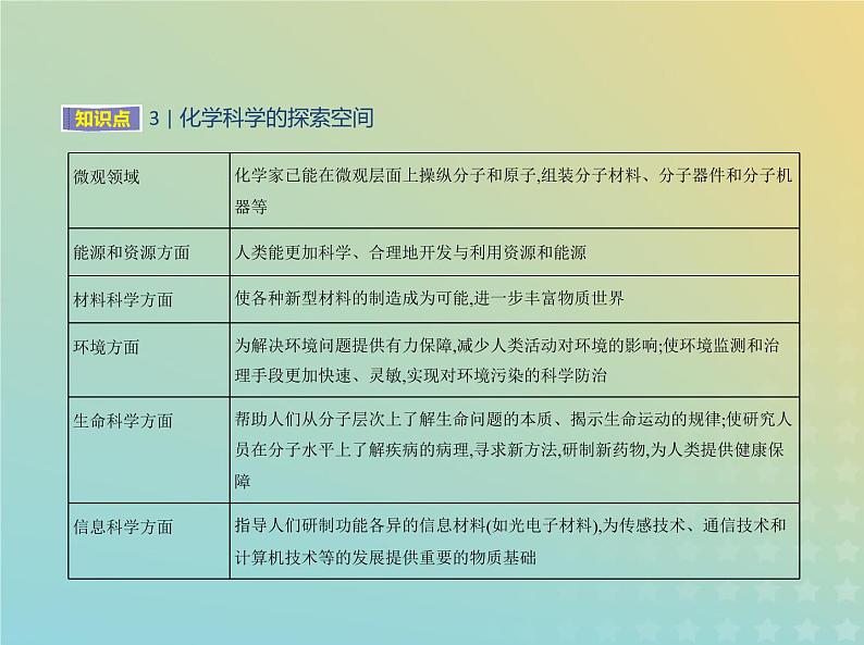 鲁科版高中化学必修第一册第1章认识化学科学第1节走进化学科学课件第6页