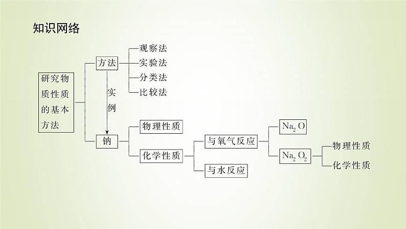 鲁科版高中化学必修第一册第1章认识化学科学2.1研究物质性质的基本方法课件03