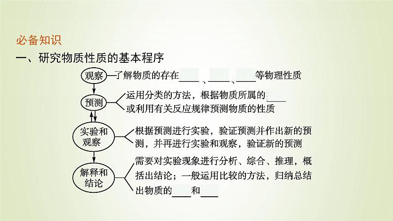 鲁科版高中化学必修第一册第1章认识化学科学第2节第2课时研究物质性质的基本程序课件第7页