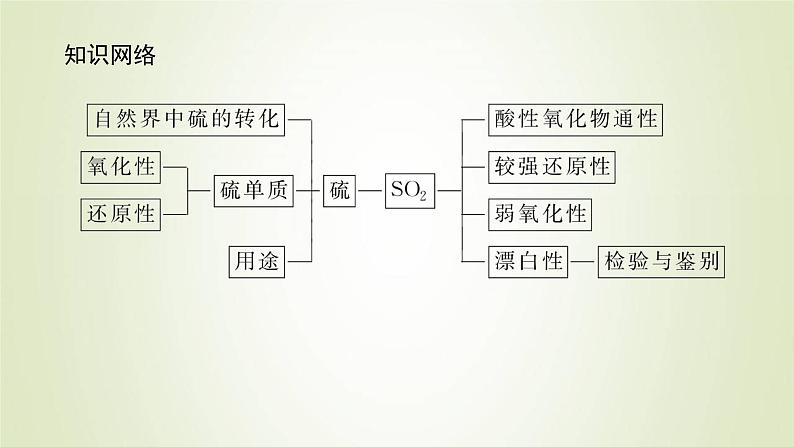 鲁科版高中化学必修第一册第3章物质的性质与转化2.1硫及其氧化物课件第3页