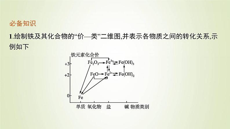 鲁科版高中化学必修第一册第3章物质的性质与转化第1节第3课时铁及其化合物之间的转化关系课件06