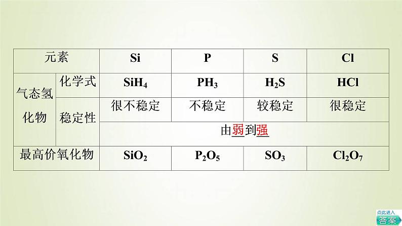 鲁科版高中化学必修第二册第1章原子结构元素周期律第3节基础课时5认识同周期元素性质的递变规律课件08