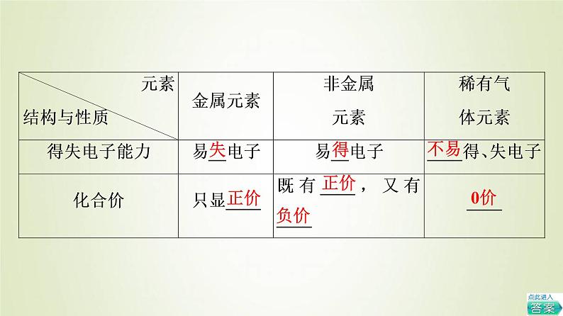 鲁科版高中化学必修第二册第1章原子结构元素周期律第1节基础课时2核外电子排布原子结构与元素原子得失电子能力课件第8页