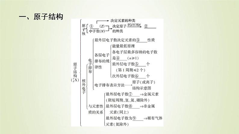 鲁科版高中化学必修第二册第1章原子结构元素周期律章末总结探究课课件第3页