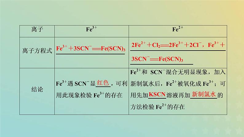 新人教版高中化学必修第一册第三章铁金属材料第一节第二课时铁盐和亚铁盐课件第5页