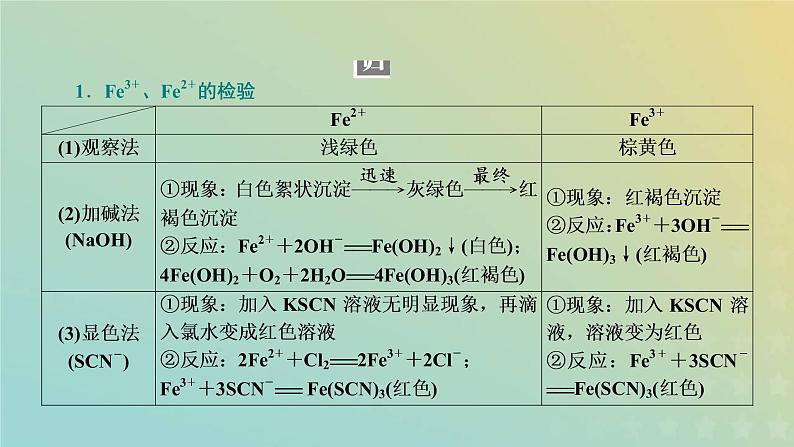 新人教版高中化学必修第一册第三章铁金属材料第一节第二课时铁盐和亚铁盐课件第7页