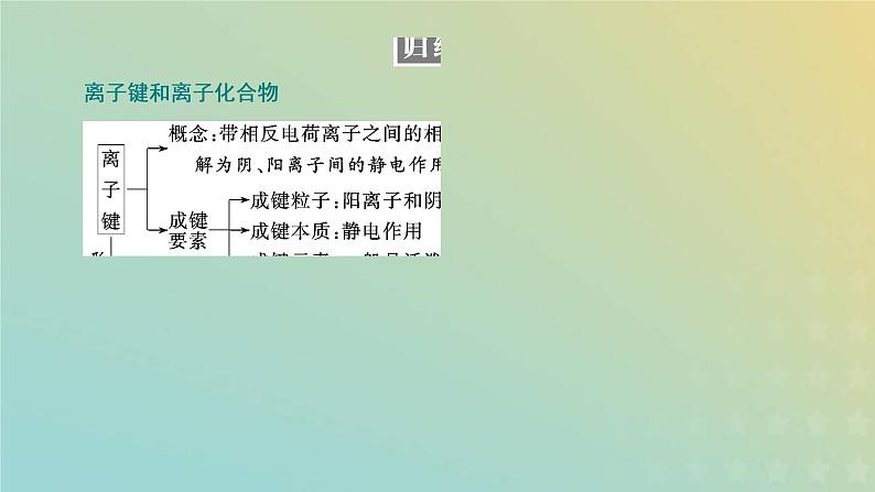 新人教版高中化学必修第一册第四章物质结构元素周期律第三节第一课时离子键课件第8页