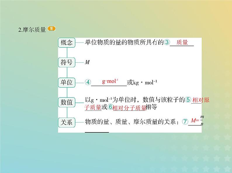 鲁科版高中化学必修第一册第1章认识化学科学第3节化学中常用的物理量__物质的量课件第3页