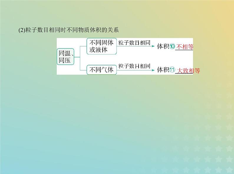 鲁科版高中化学必修第一册第1章认识化学科学第3节化学中常用的物理量__物质的量课件第6页