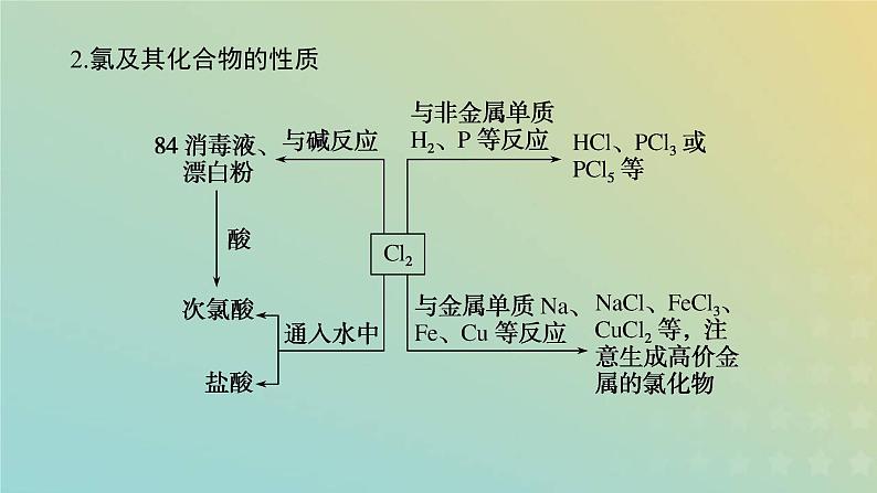 鲁科版高中化学必修第一册微专题1课件第4页