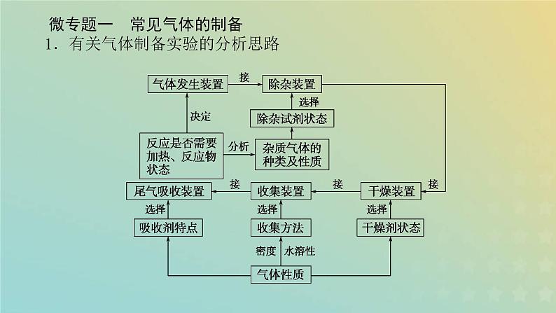 鲁科版高中化学必修第一册微专题3课件第2页